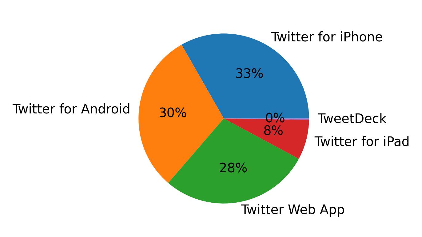 Dispositivos utilizados para tweetar