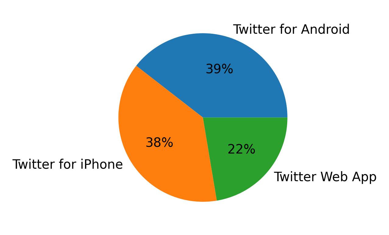 Dispositivos utilizados para tweetar