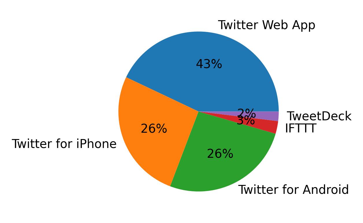 Dispositivos utilizados para tweetar