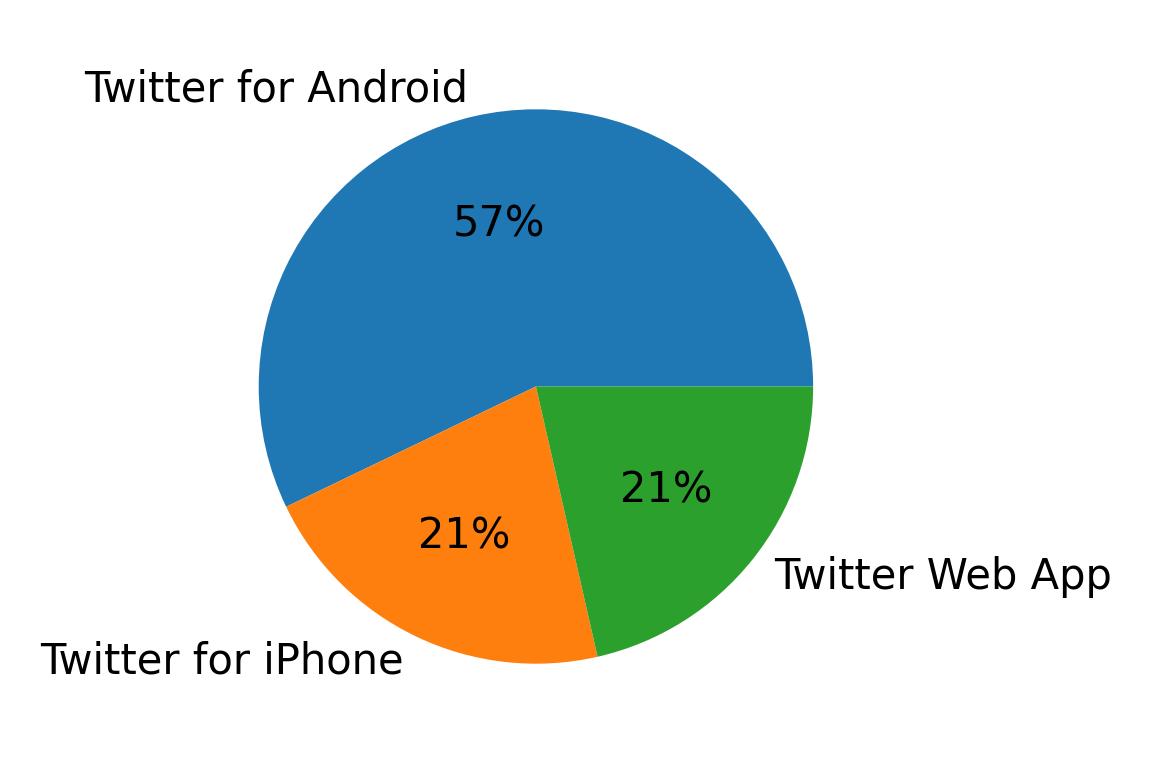 Dispositivos utilizados para tweetar