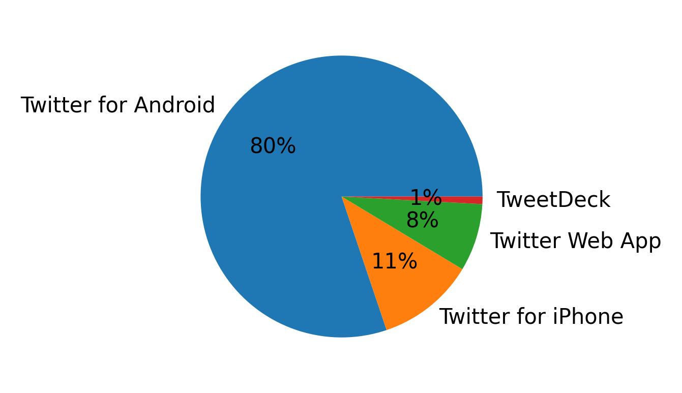 Devices used to tweet