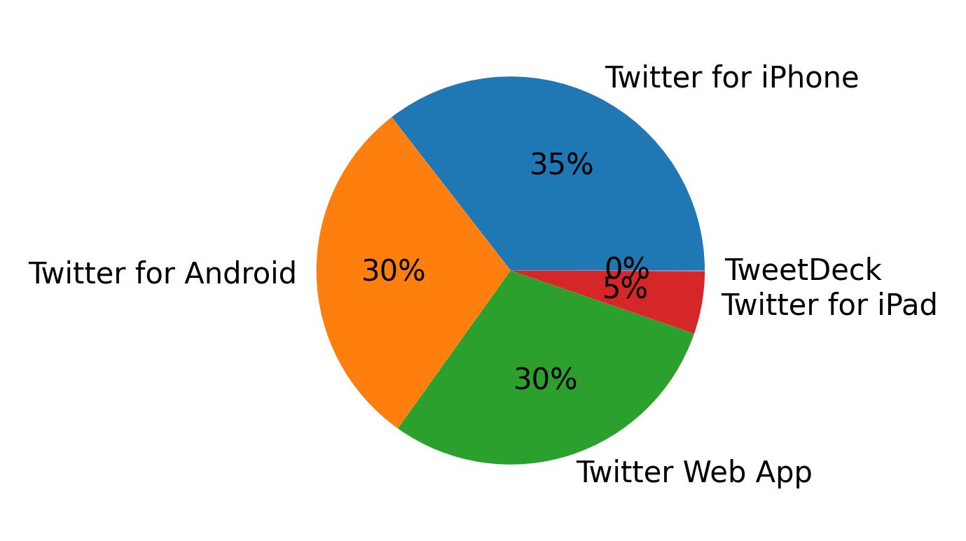 Tweet icin kullanilan cihazlar