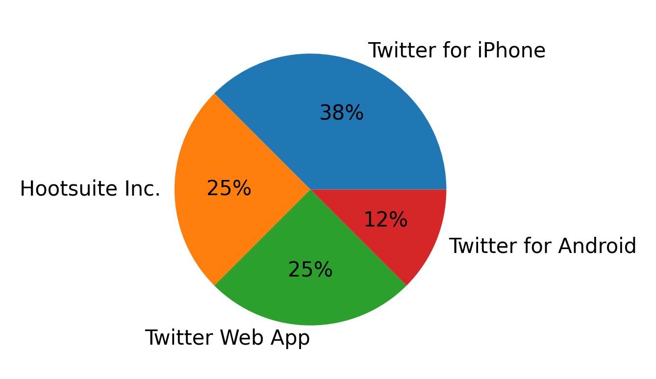 Dispositivos utilizados para tweetar