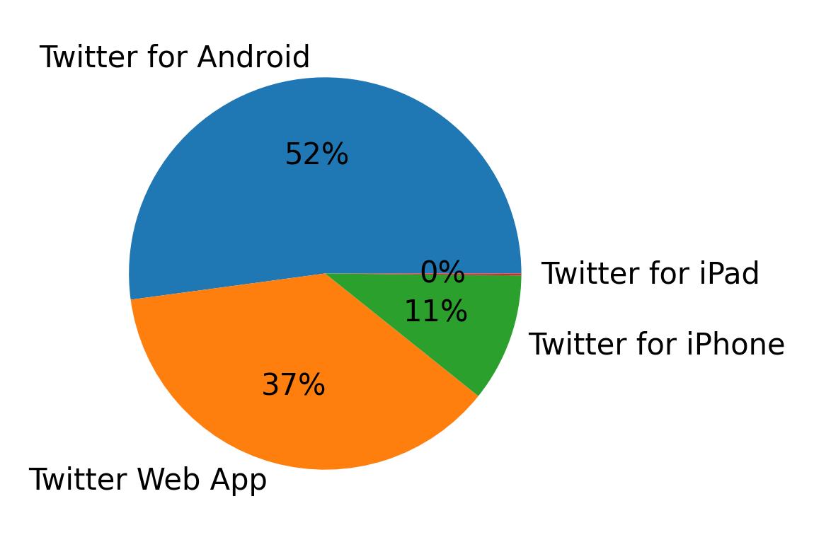 Dispositivos utilizados para tweetar