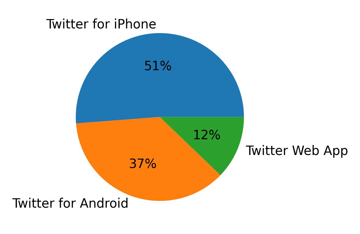 Dispositivos utilizados para tweetar