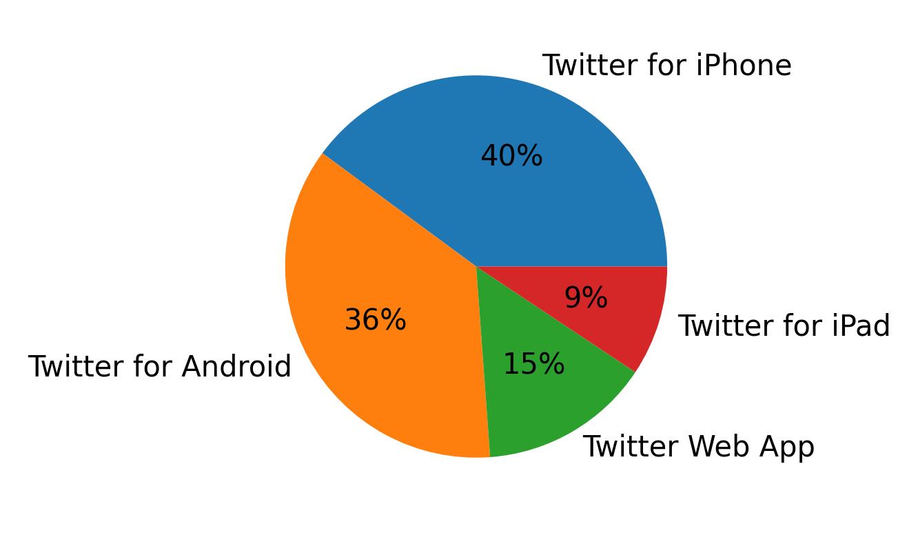 Devices used to tweet