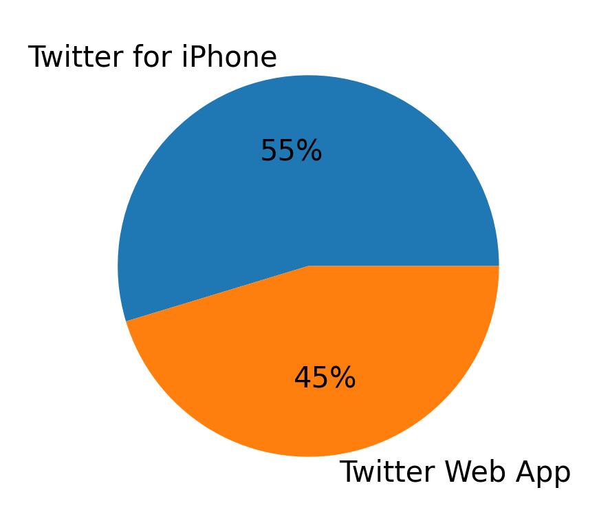 Devices distribution