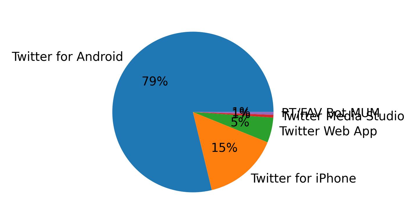 ツイートに使用されたデバイス