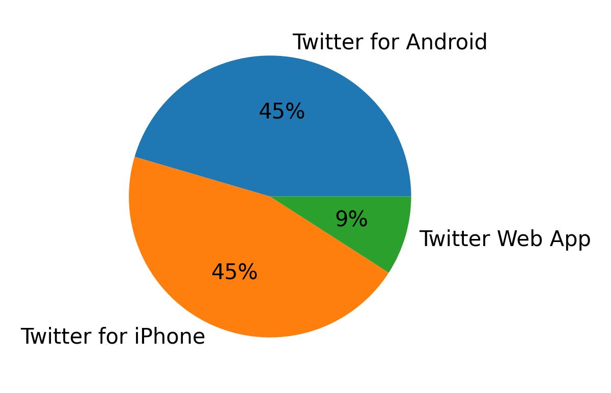 Devices used to tweet