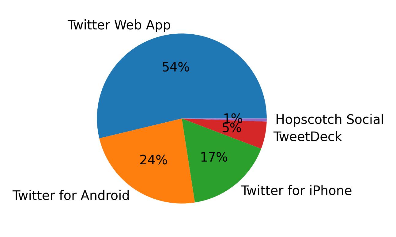 Dispositivos utilizados para tweetar
