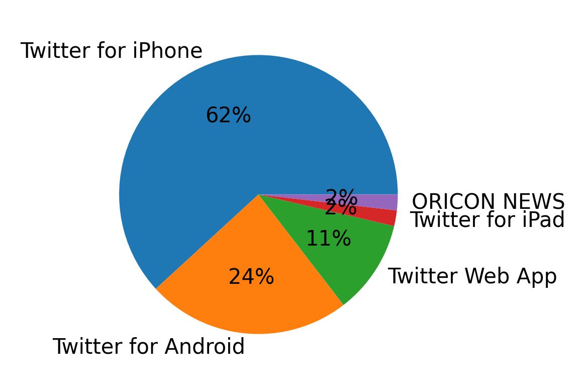 Dispositivos utilizados para tweetar