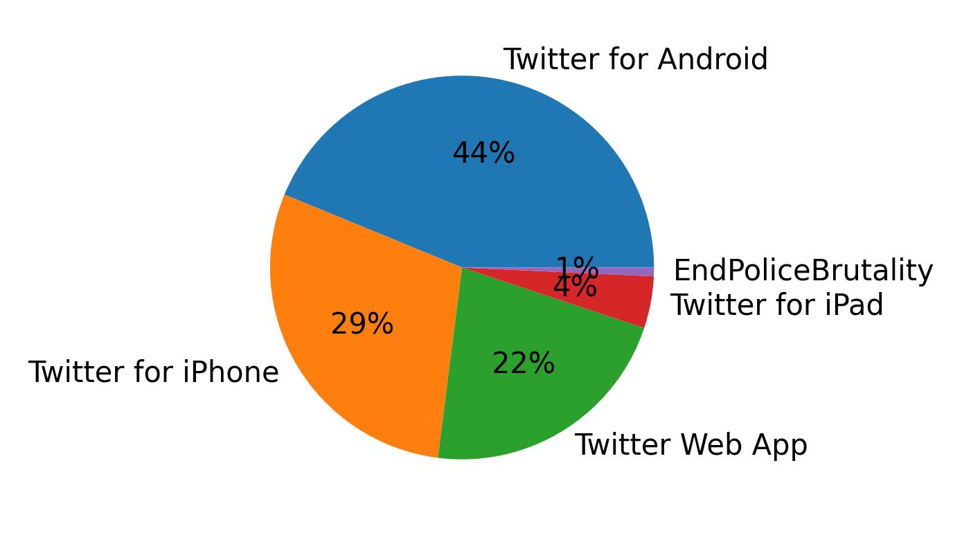 Dispositivos utilizados para tweetar
