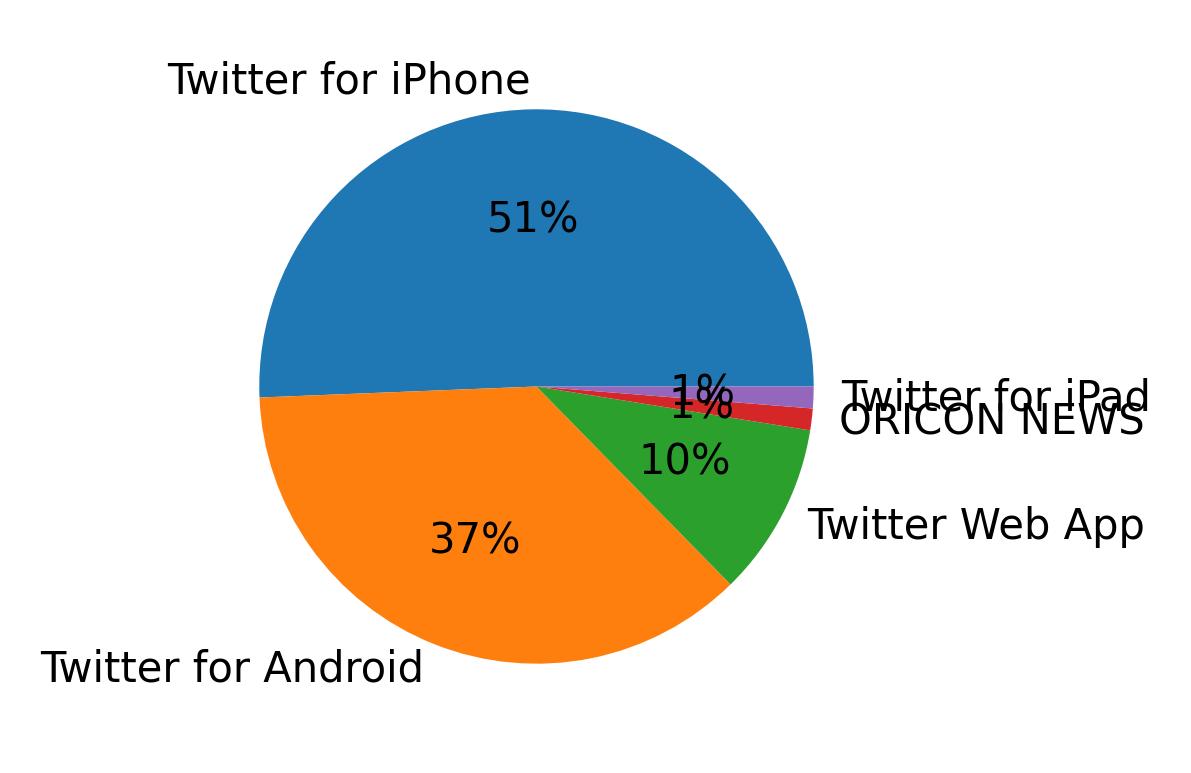 Tweet icin kullanilan cihazlar