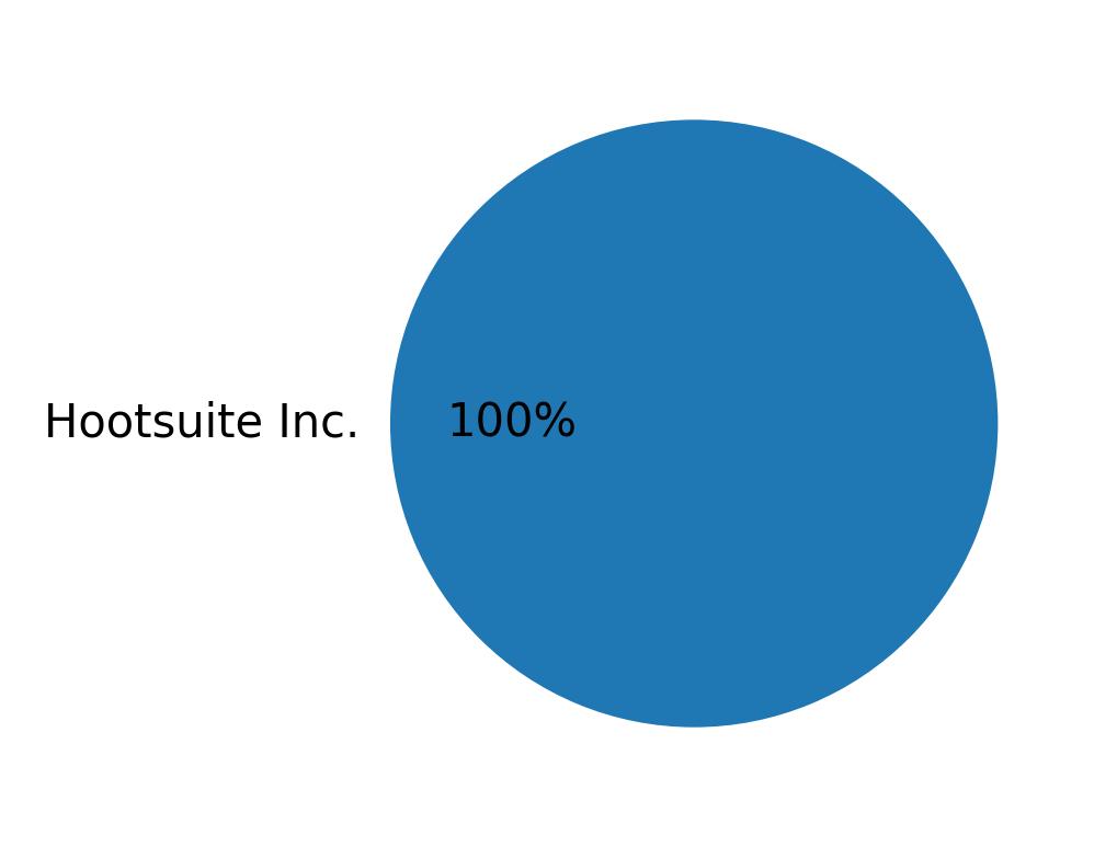 Perangkat yang digunakan untuk tweet