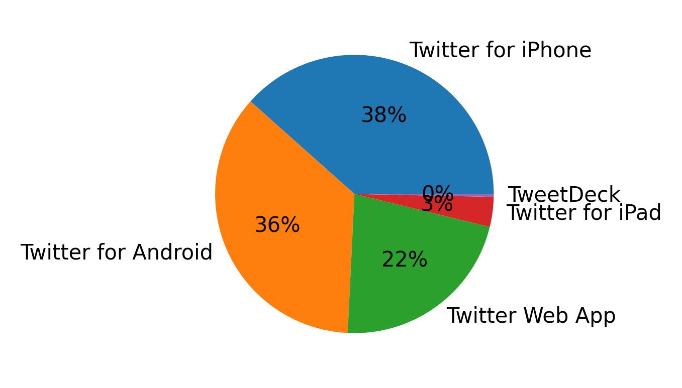Devices used to tweet
