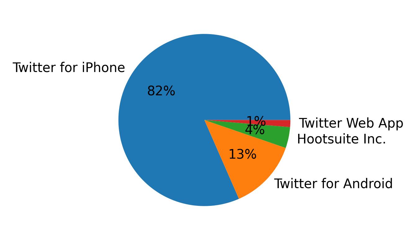 Tweet icin kullanilan cihazlar