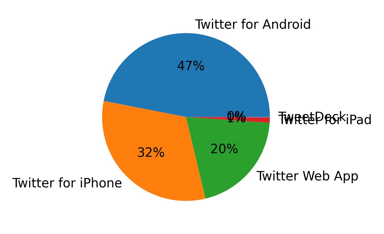 Devices used to tweet
