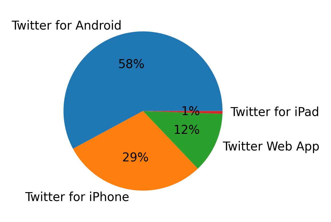 Tweet icin kullanilan cihazlar