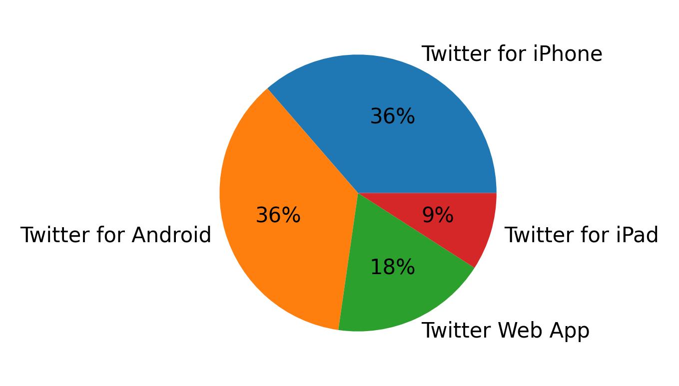 Tweet icin kullanilan cihazlar