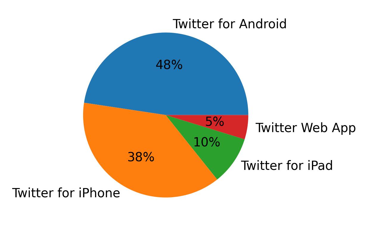 Tweet icin kullanilan cihazlar