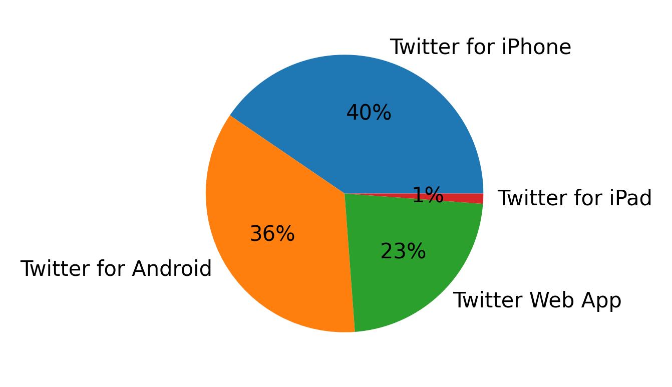 Dispositivos utilizados para tweetar