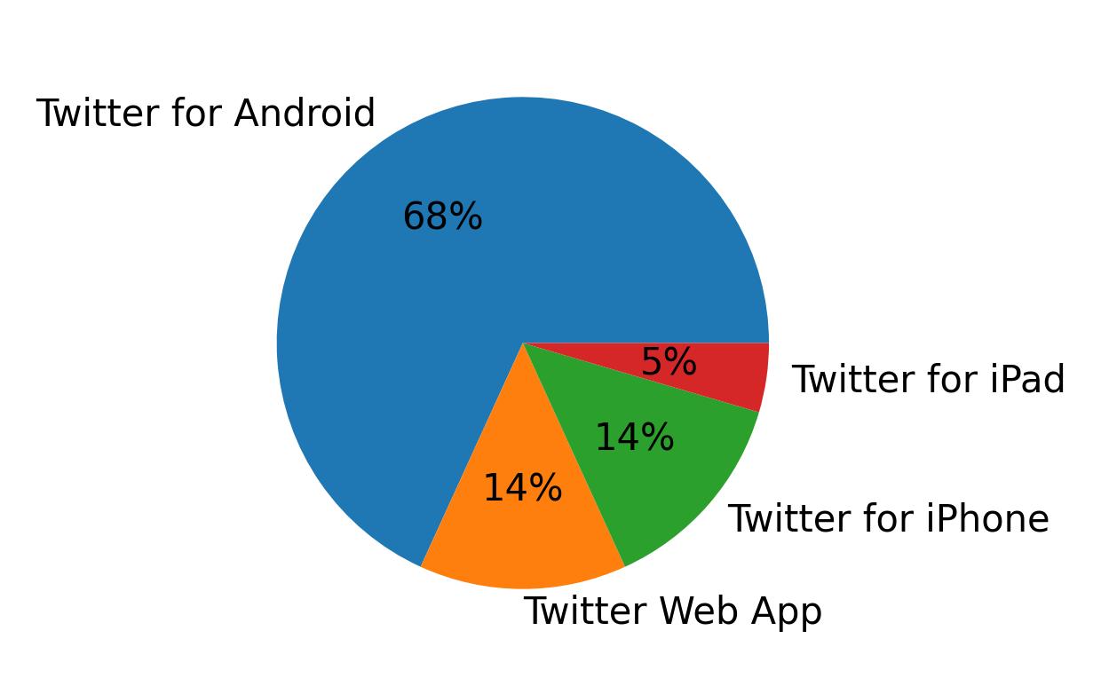 Dispositivos utilizados para tweetar
