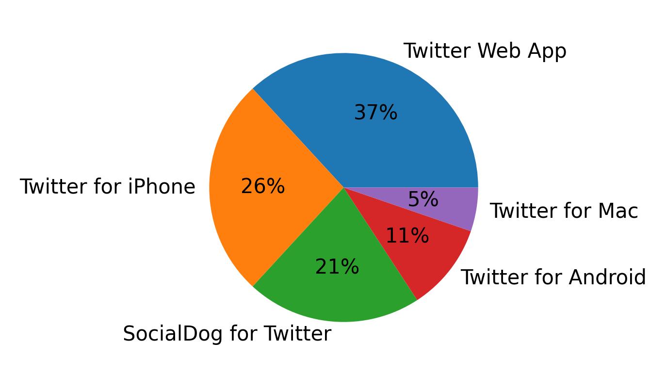 Tweet icin kullanilan cihazlar