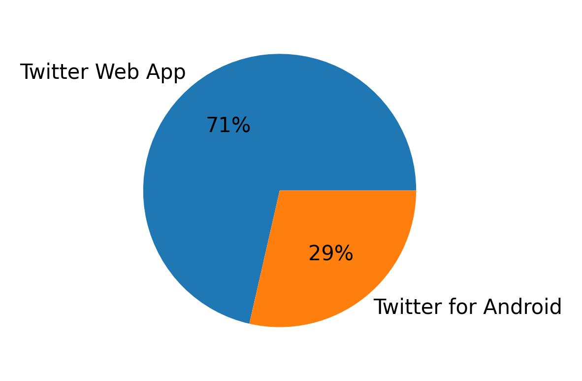 Devices used to tweet