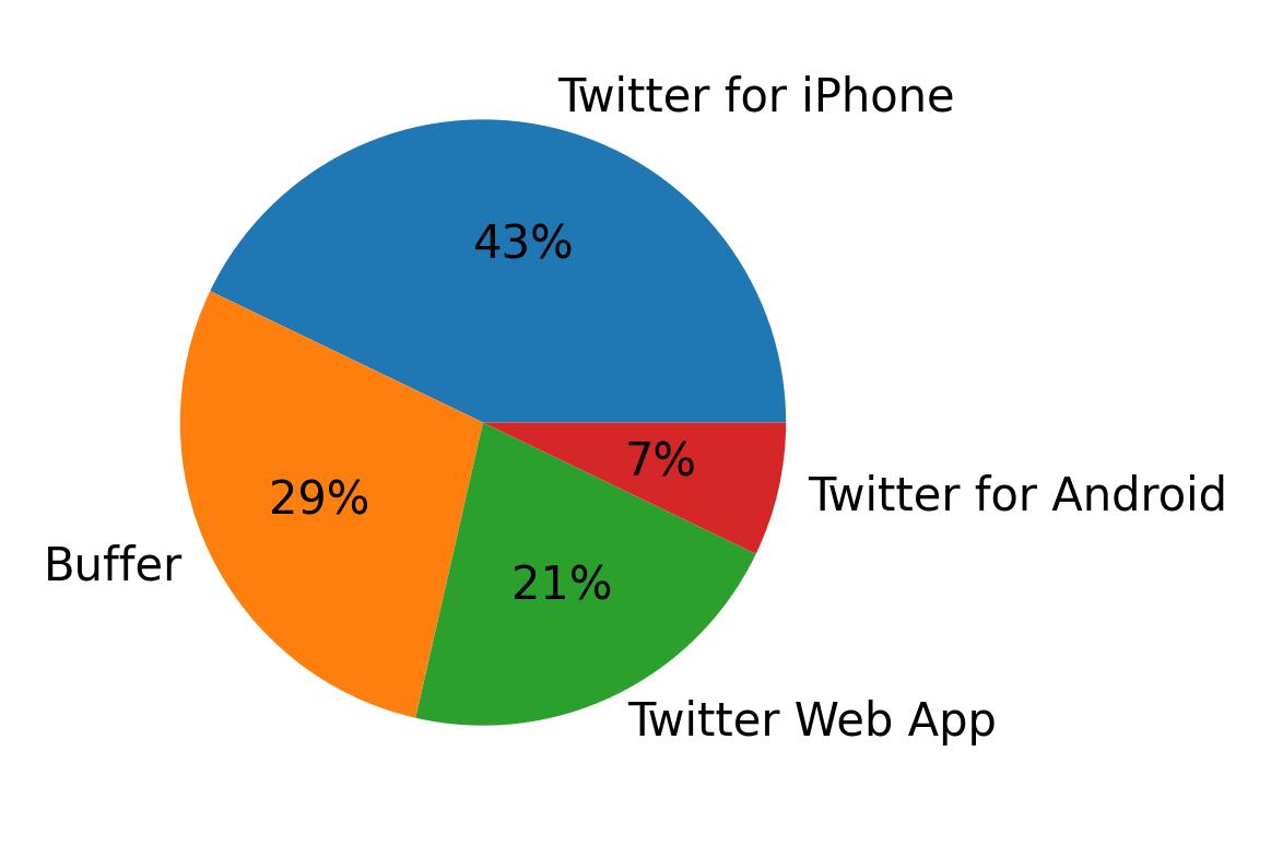 Dispositivos utilizados para tweetar