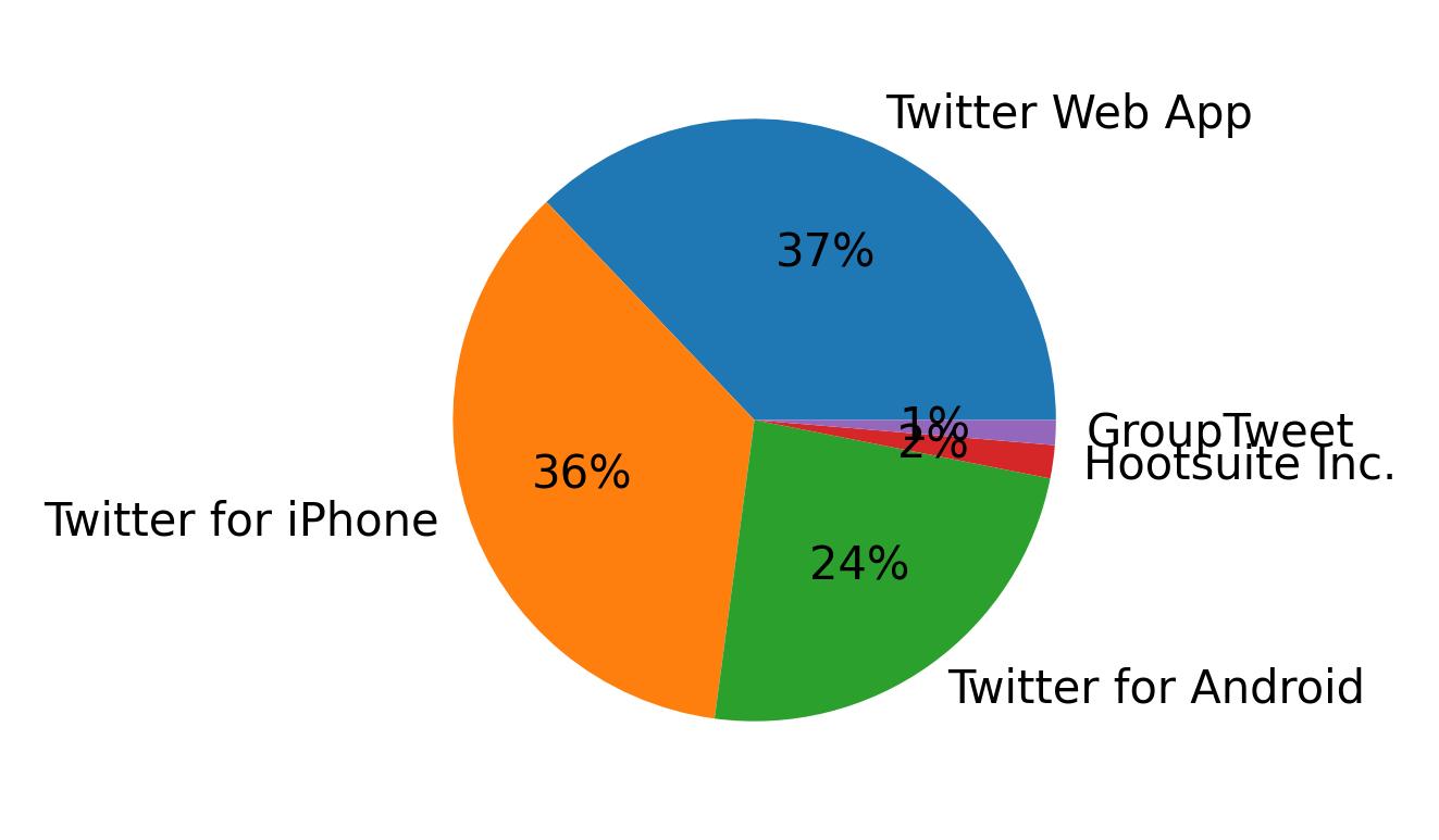 Dispositivos utilizados para tweetar