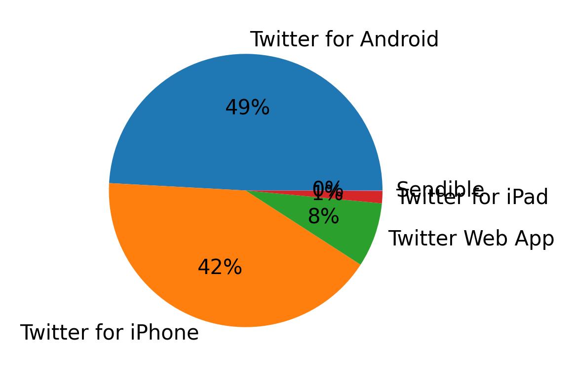 Dispositivos utilizados para tweetar