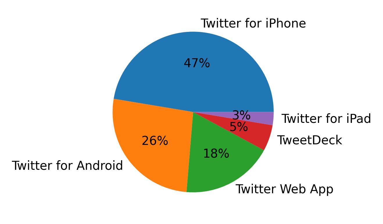 Tweet icin kullanilan cihazlar
