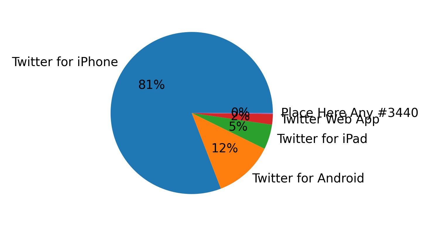 Verwendete Geräte zum Tweeten