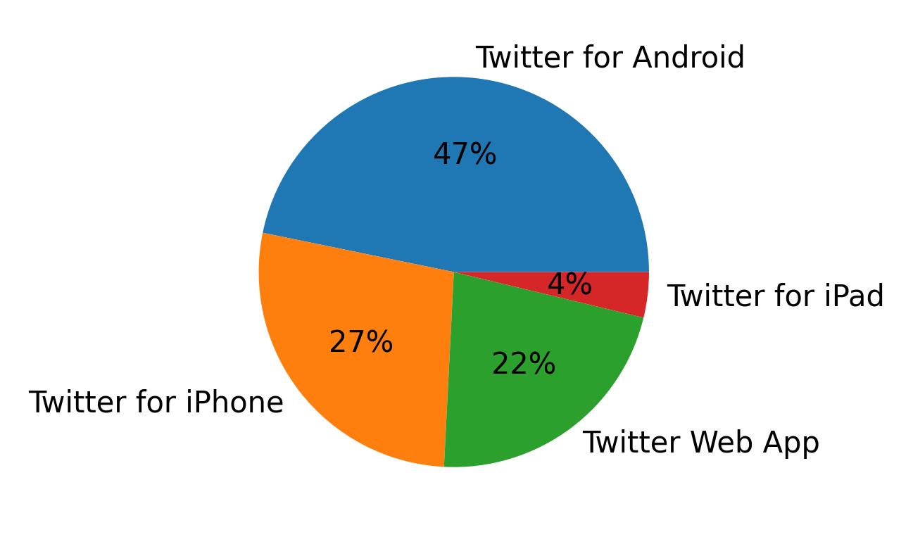 Dispositivos utilizados para tweetar