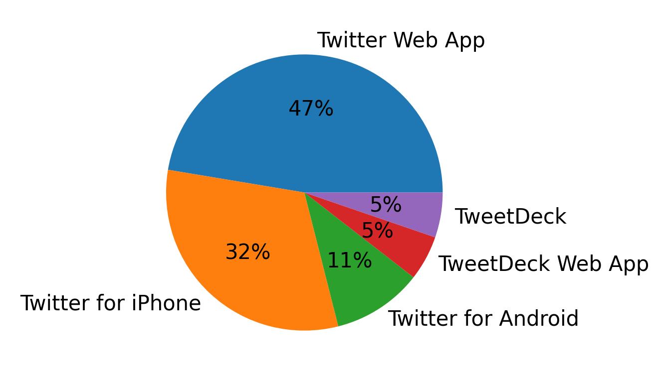 Dispositivos utilizados para tweetar
