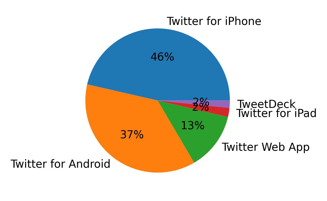 Devices used to tweet