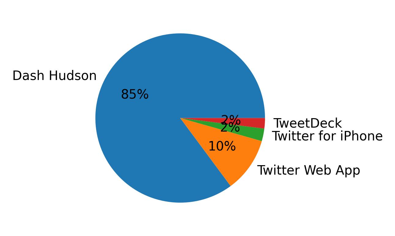 Devices distribution
