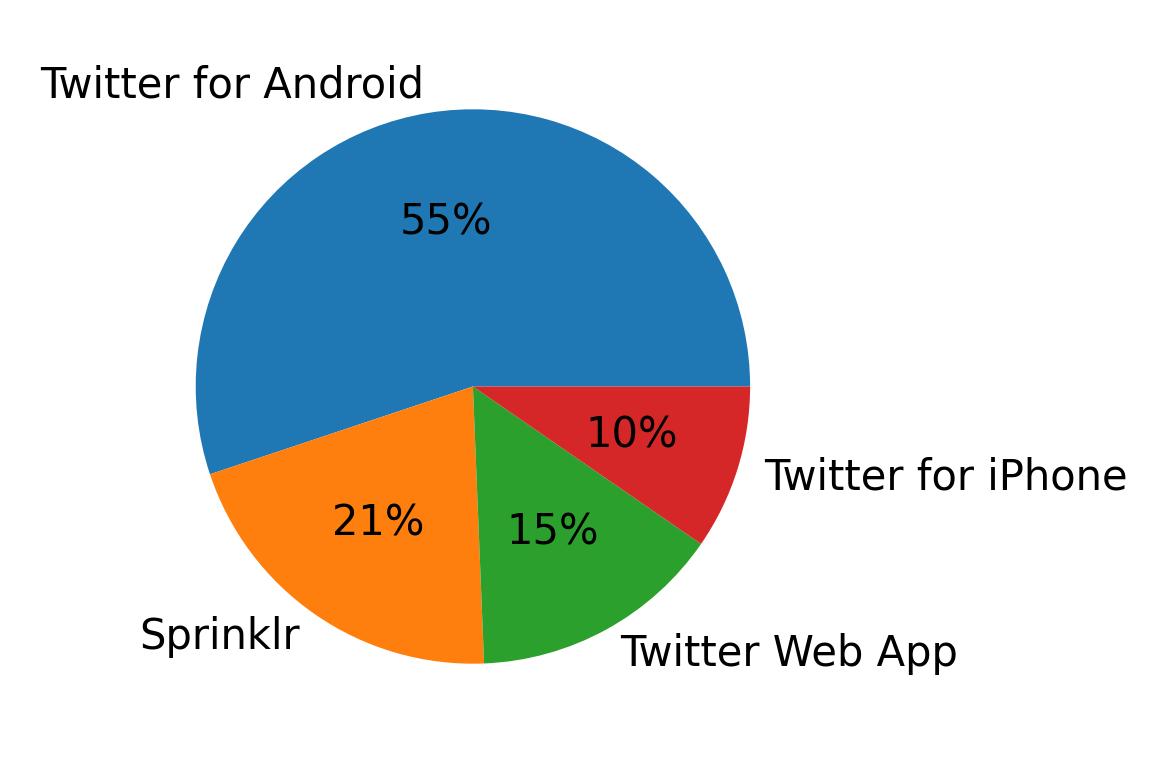 Tweet icin kullanilan cihazlar