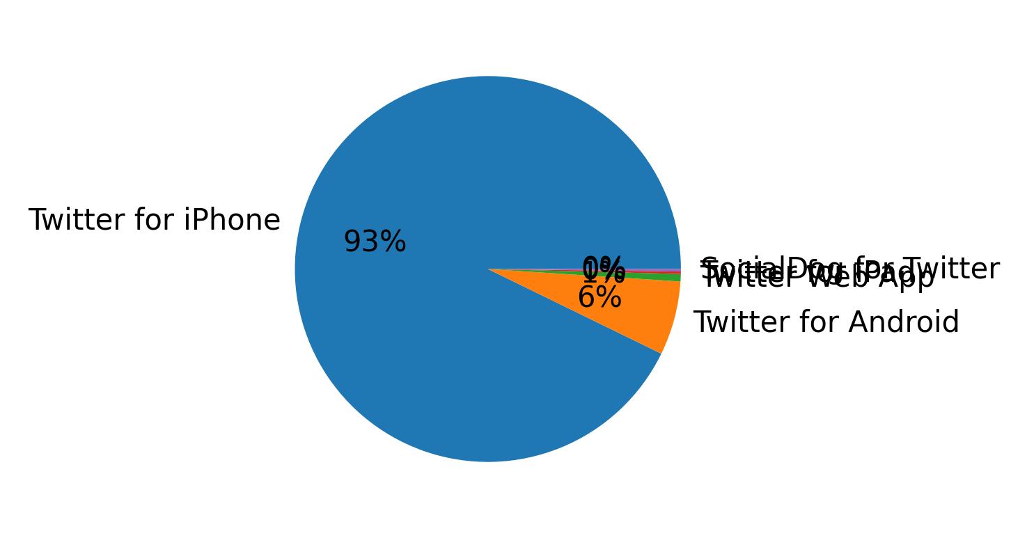 Verwendete Geräte zum Tweeten