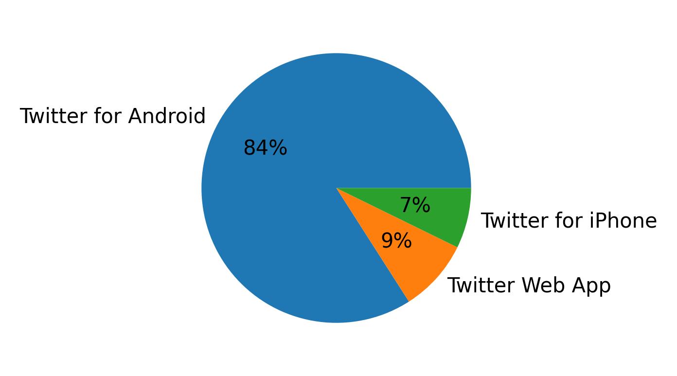 Devices used to tweet