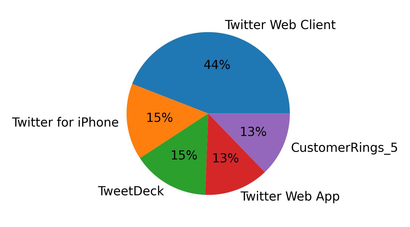 Devices distribution