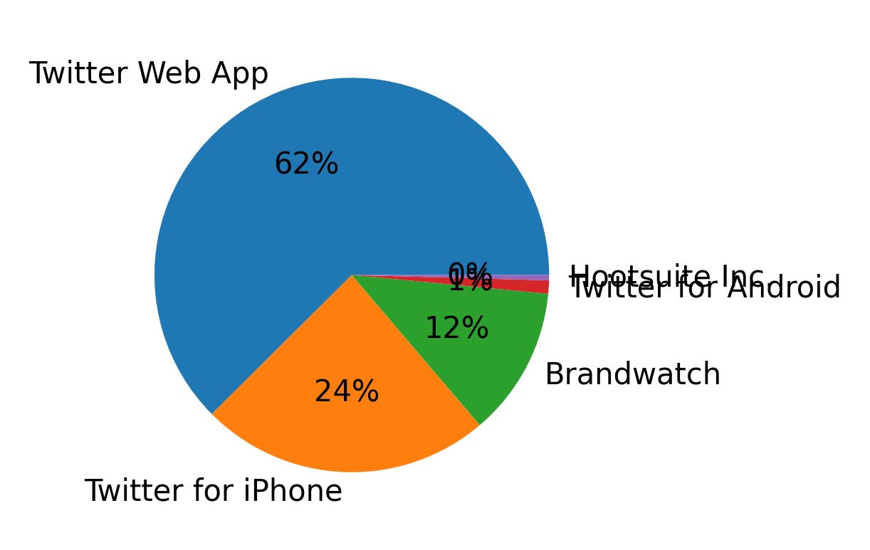 Devices distribution