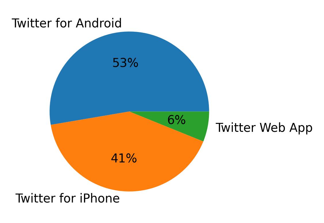 Devices used to tweet
