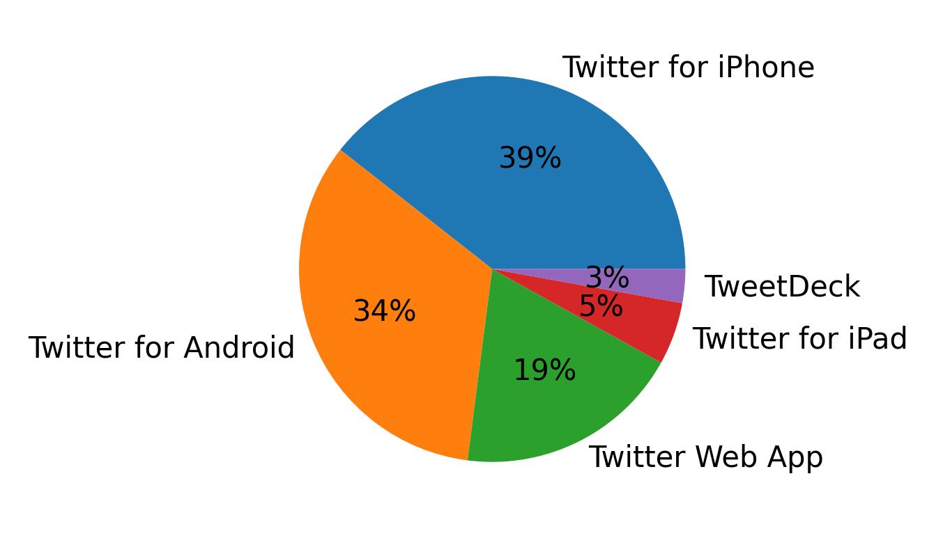 Devices used to tweet
