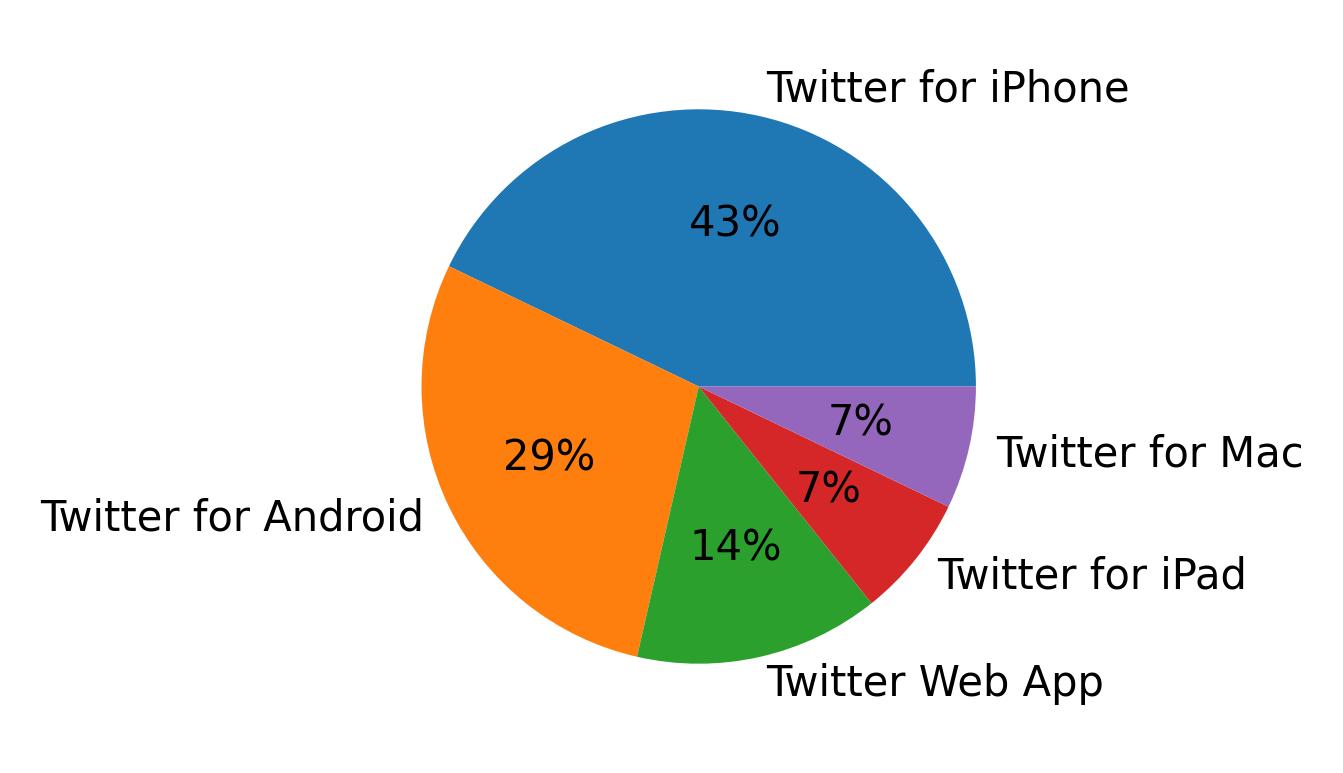 Tweet icin kullanilan cihazlar