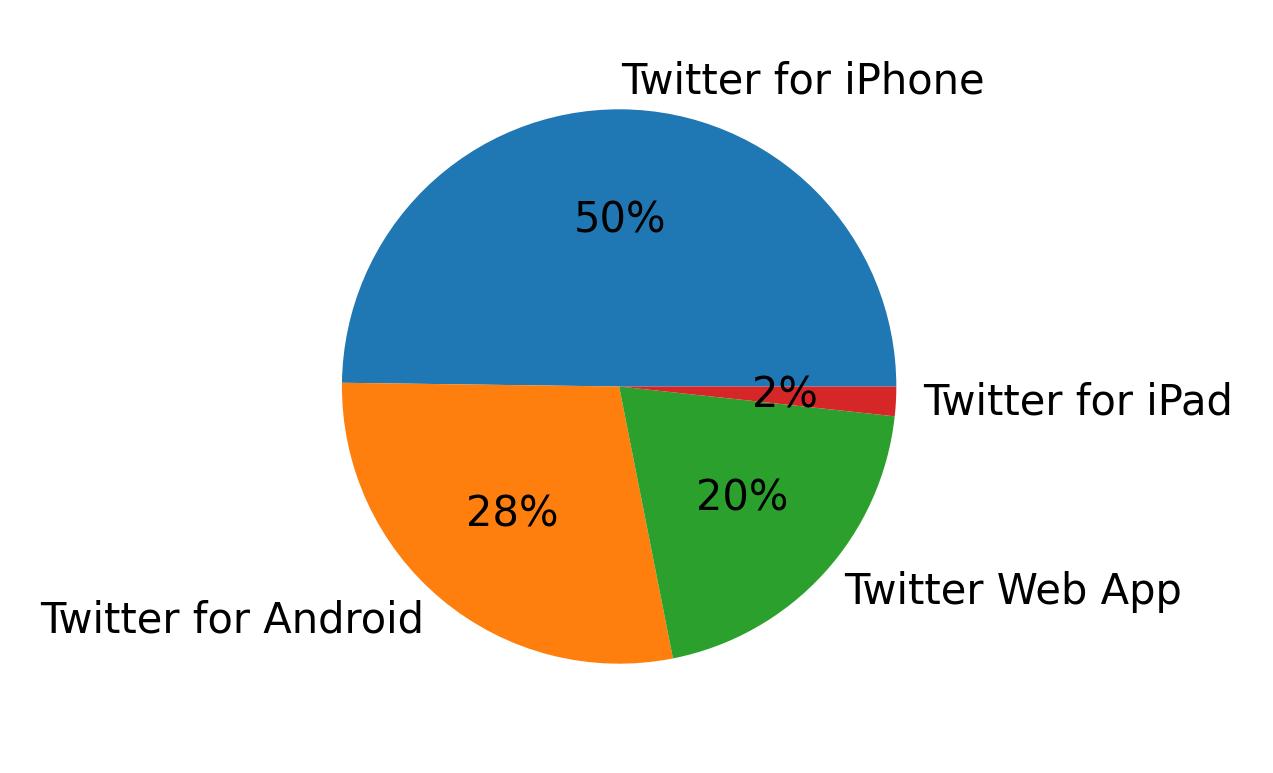 Dispositivos utilizados para tweetar