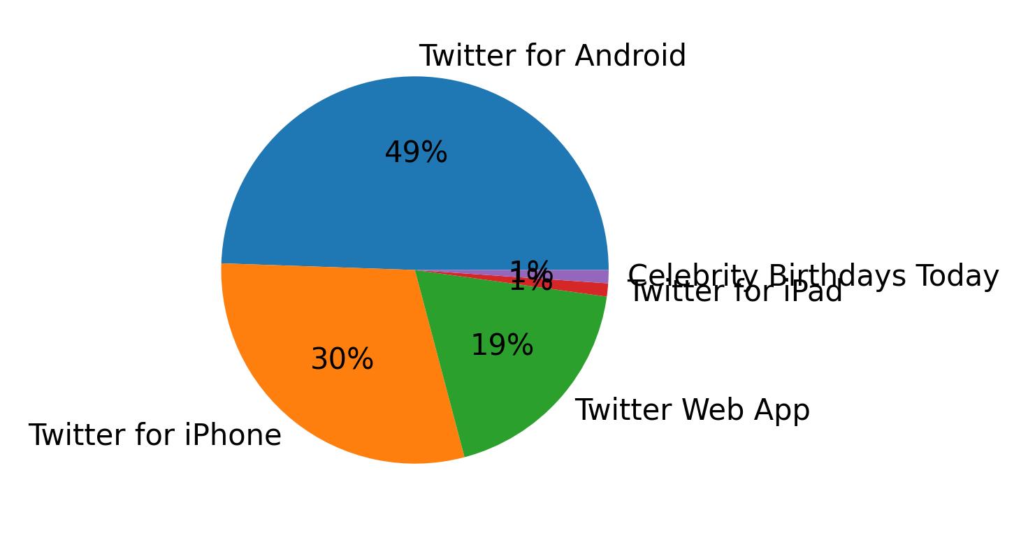 Tweet icin kullanilan cihazlar