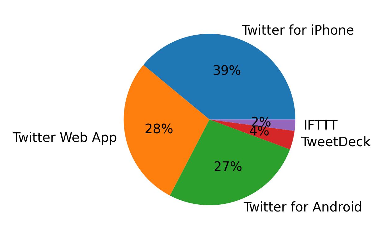 Dispositivos utilizados para tweetar