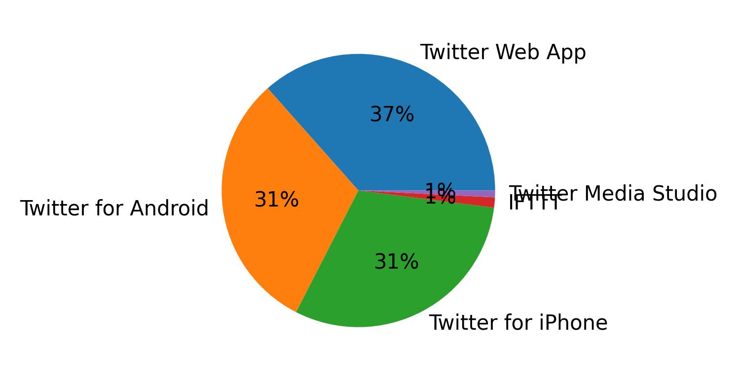 Tweet icin kullanilan cihazlar