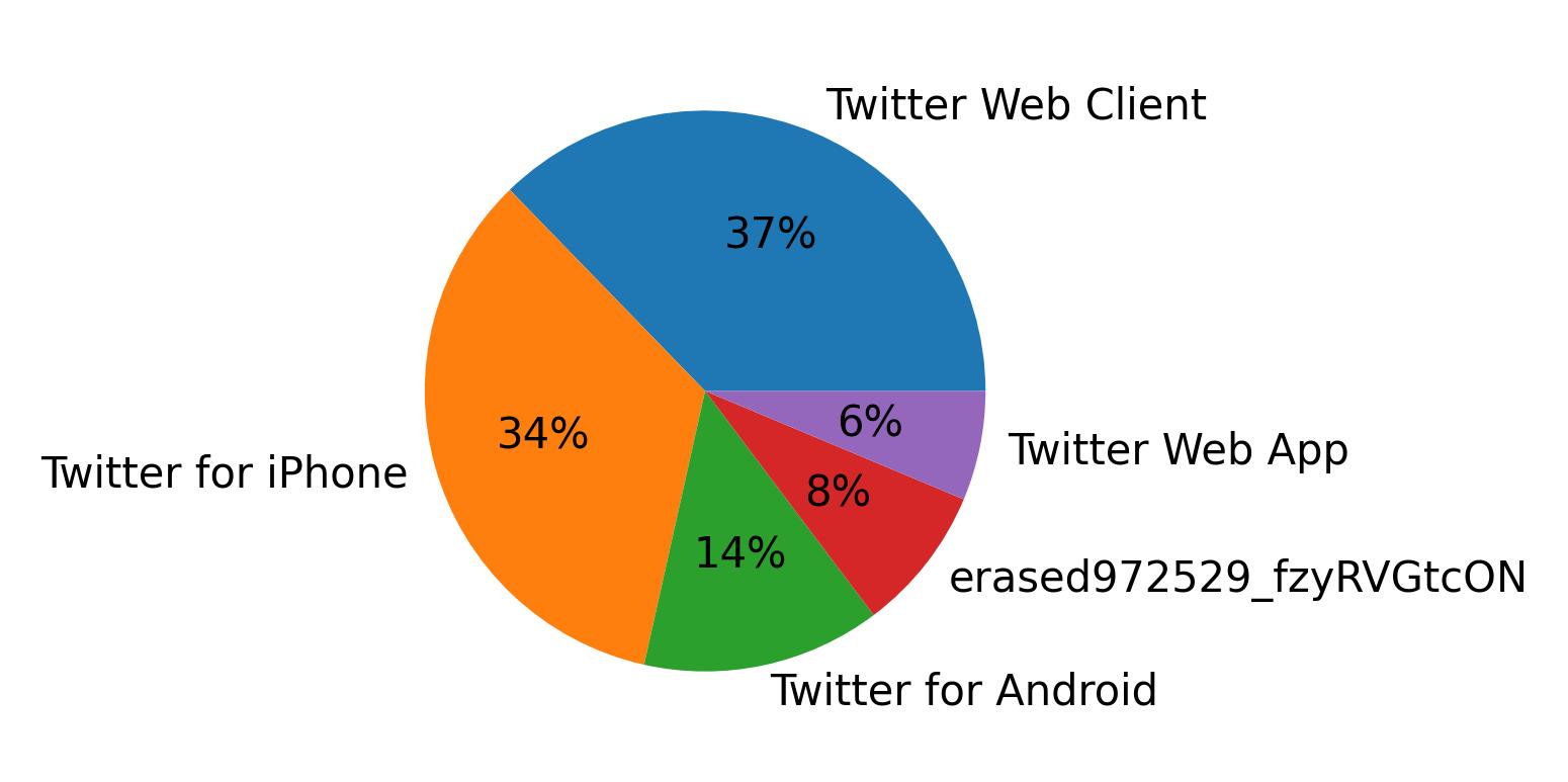 Devices distribution